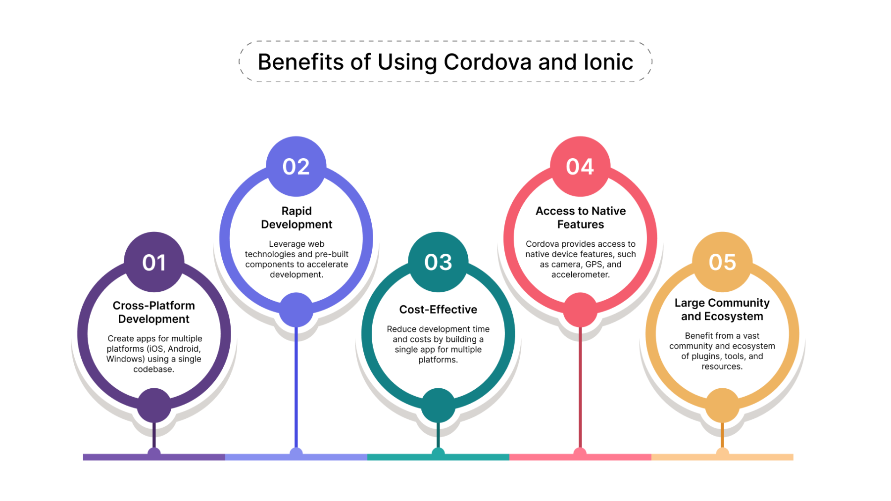 Cordova and Ionic: A Powerful Duo for Hybrid Mobile App Development